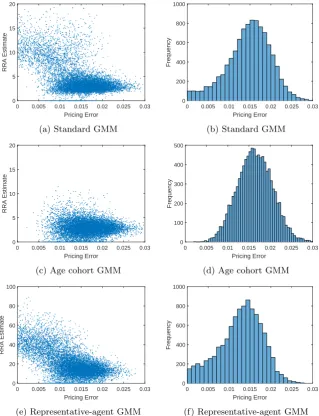 Figure 4.5: GMM estimation of unconditional model (assets: dividend andconsumption claims; instruments: none) with false stock returns
