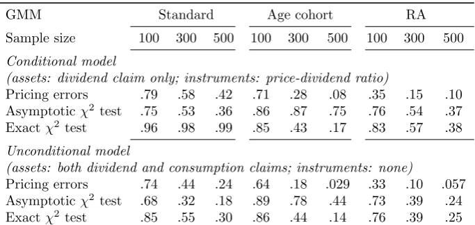Table 4.3: Type II error probabilities