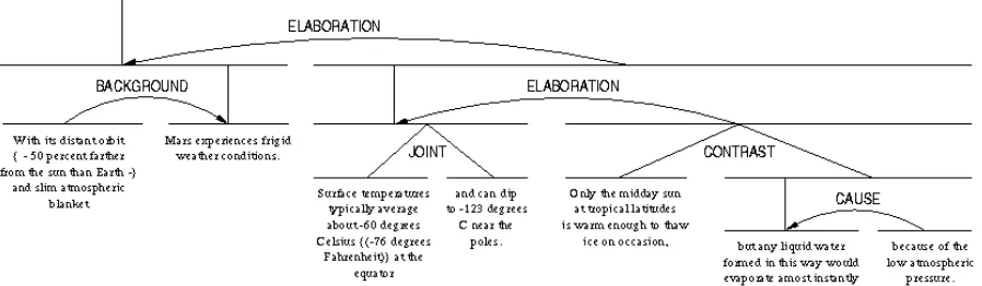 Figure 2:  Example of RST tree.