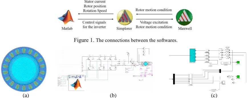 Figure 1. The connections between the softwares. 