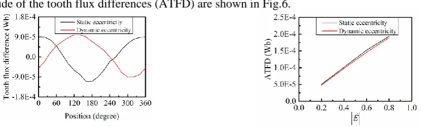 Figure 4.  Time variation of tooth flux, (a) healthy, (b) static eccentricity, (c) dynamic eccentricity