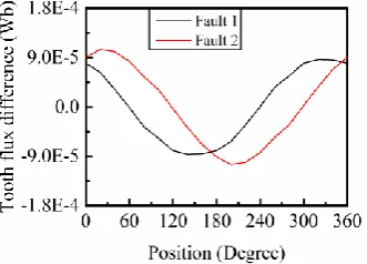 Figure 8. The experiment result of tooth flux amplitude differences. 