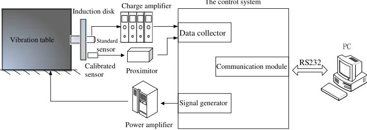 Figure 1. Structure of dynamic calibration system of electrical vortex sensor. 