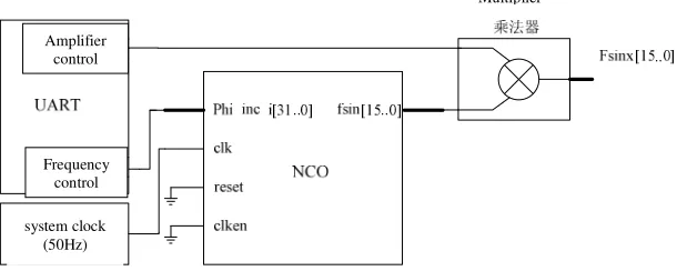 Figure 2. Work principle of NCO IP core based on ROM. 
