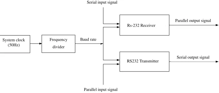 Figure 9. Schematic diagram of structure of realization of serial port communication. 