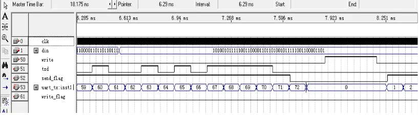 Figure 11. Simulation diagram of serial port communication data sending module. 