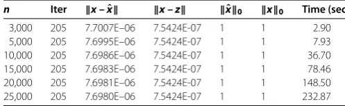 Table 2 SSG’s computational results on LCPs with Z-matrices.