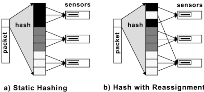 Figure 2: Multiple Levels of Hashing