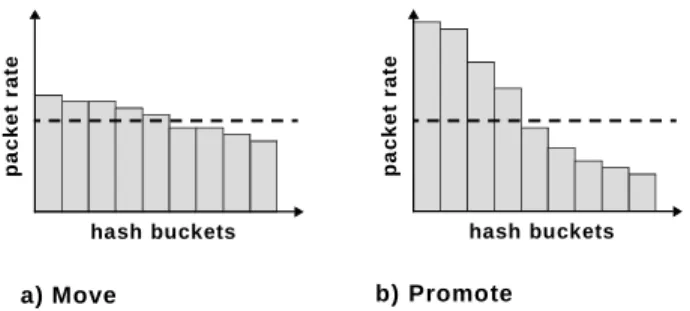 Figure 3: Chosing between Moving and Promotion of Buckets