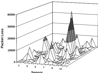 Figure 4: Number of Packets Dropped per Sensor over Time using Static Hashing without Feedback