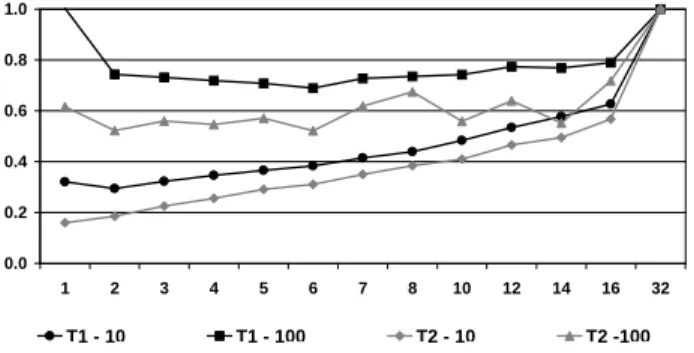 Figure 9: Normalized Load Balancer Operations when Moving or Promoting Different Numbers of Hash Buckets