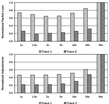 Figure 11: Loadbalancer Performance when Chang- Chang-ing the Threshold to Promote Hash Buckets