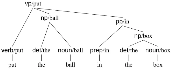 Figure 1: A tree showing head information