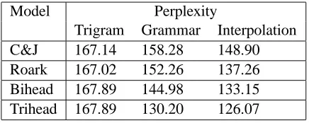 Table 3: Perplexity results for the immediate-trihead model