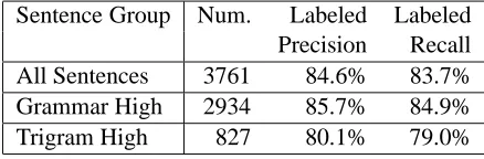 Table 4: Precision/recall for sentences in whichtrigram/grammar models performed best