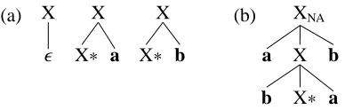 Figure 1: Example of weakly context-free TAG.