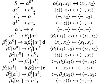 Figure 4: CFG which simulates the grammarof Figure 3. Here we leave the yield functionsmapsanonymous; y ←� x denotes the function which x to y.