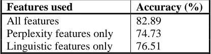 Table 1 gives the accuracy of the decision trees,when trained on all 180,000 training sentencesand evaluated against the 20,000 held-out testsentences
