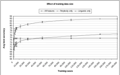 Figure 1 Accuracy with varying amounts of training data