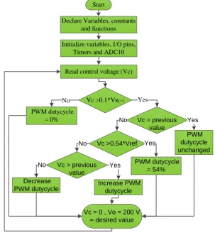 Figure 5. Key program algorithm steps adopted for C code program write–up required for generation of two PWM gate signals using an MSP430G2553 MCU