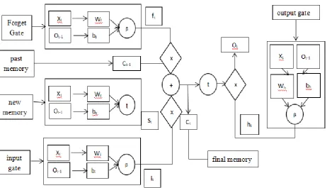 Figure 1. LSTM schematic. 