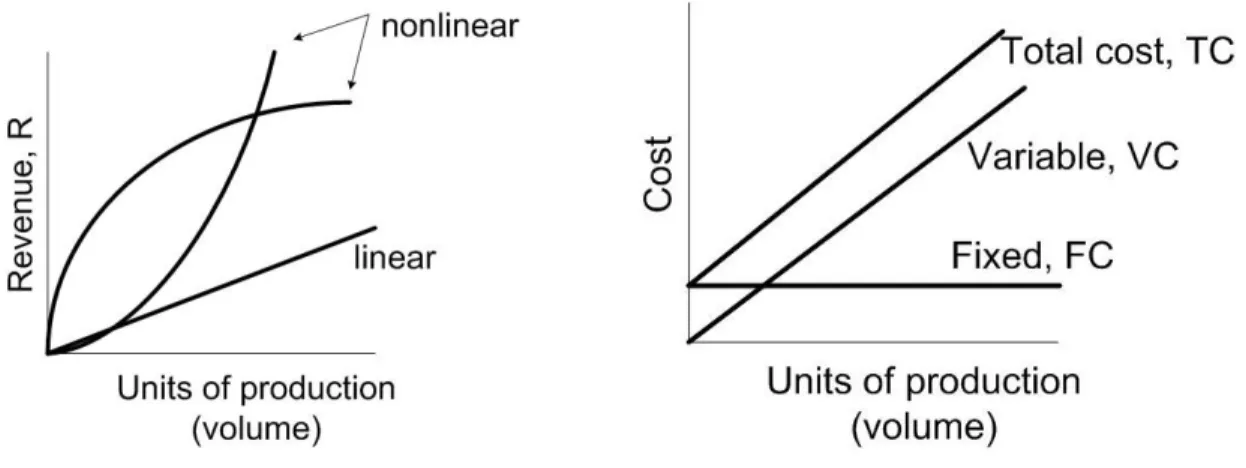 Figure 1. Linear and nonlinear revenue cost relations (copyright © Blank and Tarquin 2008)