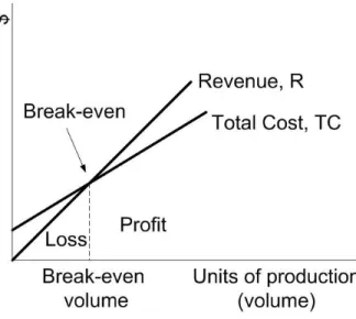 Figure 2. Graphical depiction of break-even point (copyright © Blank and Tarquin 2008)