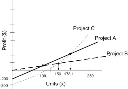 Figure 4. Plot of profit functions (copyright © Badiru 1996)