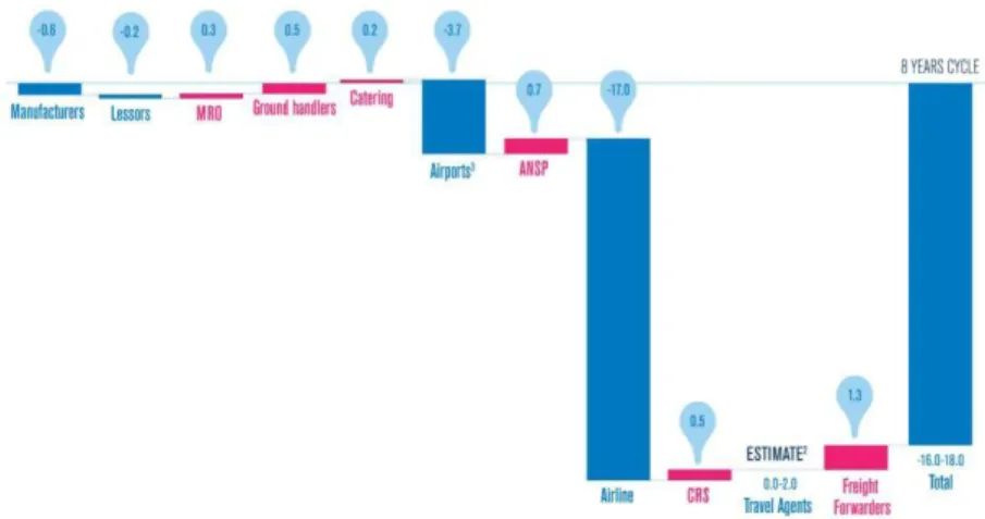 Figure 14: Economic Profits in the Air Transport Value-Chain  Source: Mckinsey for IATA, 2013, p.21 