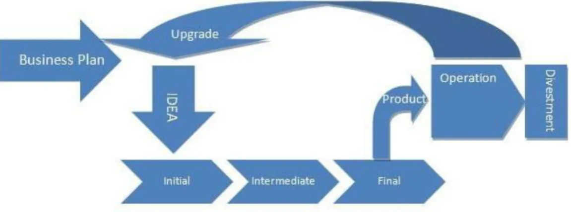 Figure 15: Relationship Between the Product and the Life Cycle. 