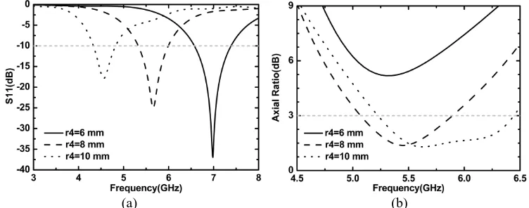 Figure 2. The simulated (a) S11, and (b) axial ratio with different r4. 