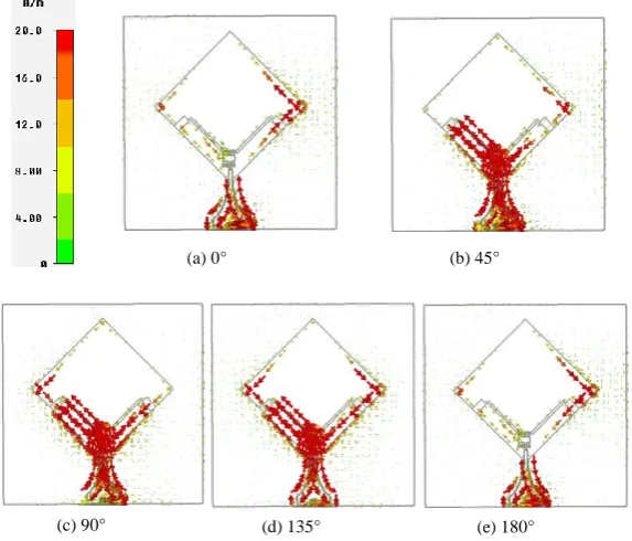 Figure 3 is the currents distribution of the antenna in different phase at 5.5 GHz. It illustrates the current distribution reaches the densest on the off-centered feed line and the edges of square slot