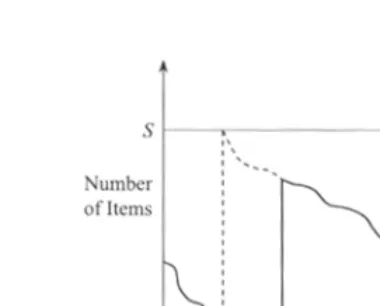 FIGURE 9.7 Inventory pattern over time in (s, S) policy.