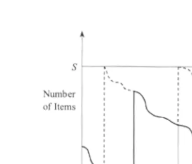 FIGURE 9.8 Inventory pattern over time in (T, S) policy.