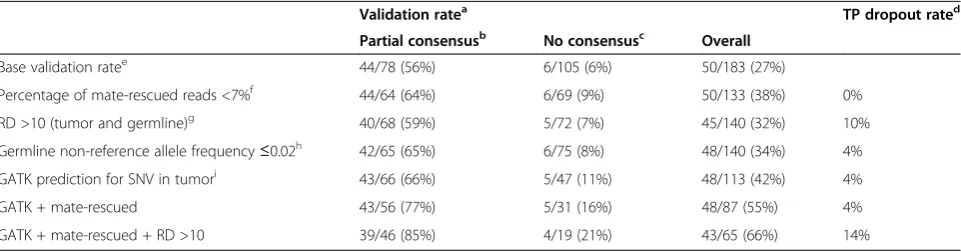 Table 5 Additional filtering improved specificity of predictions lacking full consensus
