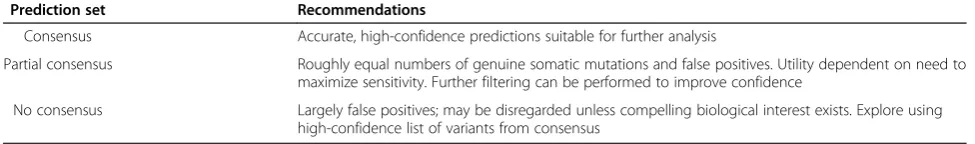 Table 6 Recommendations for applying consensus results to somatic mutation predictions