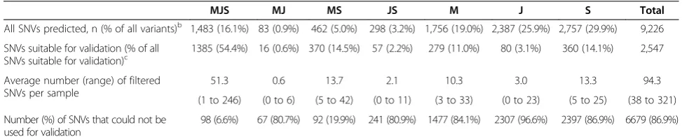 Table 1 Total variant calls made by each caller, pre-filtering and post-filtering out variants not suitable for validationby Sanger sequencinga