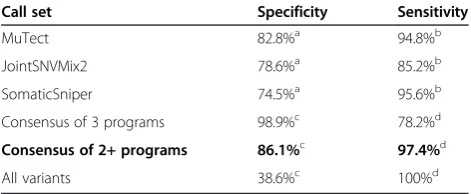 Table 3 Summary of validation results by program andcombination of programs