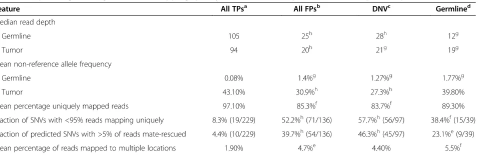 Table 4 Sequencing coverage and read-mapping quality features for true-positive and false-positive predictions