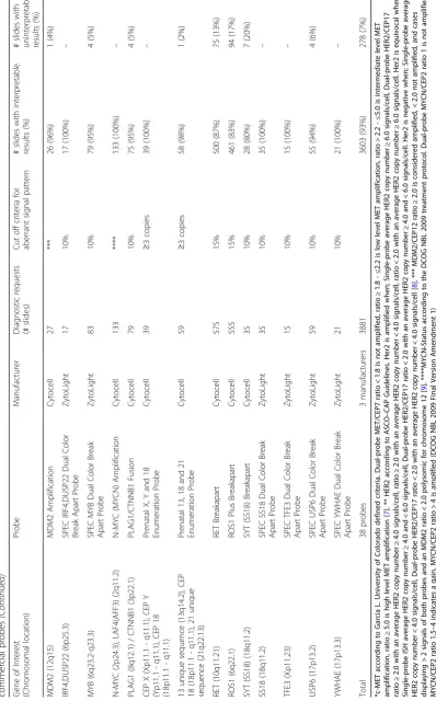 Table 1 FISH results of 3881 FFPE, FF and cytological patient samples tested with the optimized pretreatment protocol in combination with Vysis, Cytocell and ZytoLight