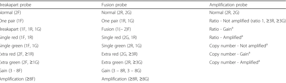 Table 2 Categories for digital FISH image analysis per probe type