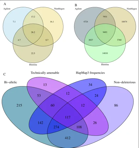 Figure 1 Venn diagrams showing commonality of targeting between capture kits (A,B) and properties of encompassed SNPs (C).Overlap between exome capture kits is presented in Mbp (A) and number of SNPs with an AF ≥0.3 (B)