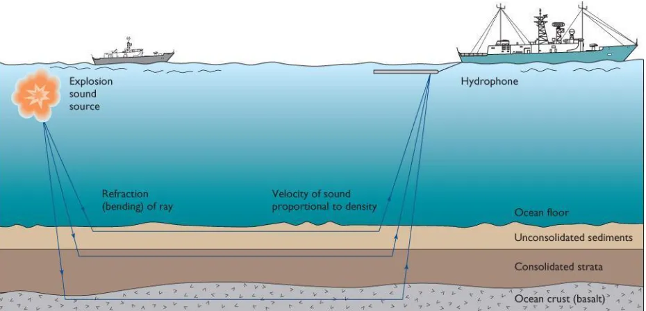 Figure B2-4 Seismic Refraction