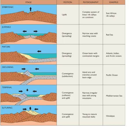 Figure 3-10 Ocean-basin Evolution
