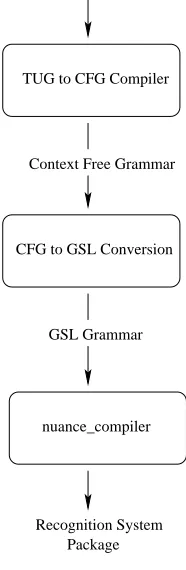 Figure 1: Compilation Process