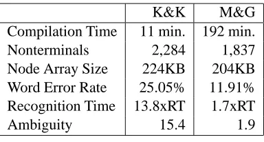Table 2 contains a summary of some key statisticsgenerated using both techniques. The recognition