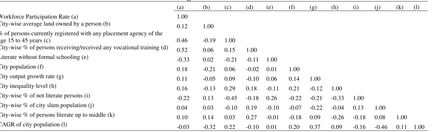 Table 4: Correlation Coefficient of determinants WPR in large cities  