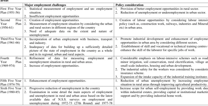 Table 6:  Evaluation of past and current policies on employment generation taken in different Planning Period in India by focusing on urban 