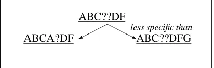 Figure 5: The process of generalizing an existingsubsequence.
