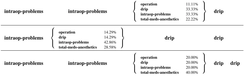 Figure 6: Cluster and patterns example. Each line corresponds to a different pattern. The elements,the don’t care model shown in each brace must sum up to